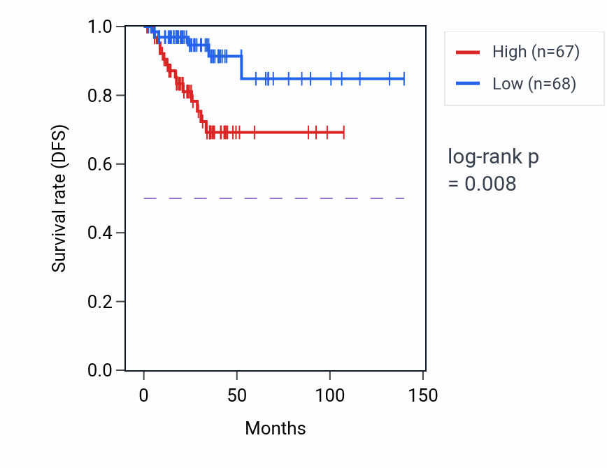 Kaplan&ndash;Meier survival curve for Response to glucagon pathway activity in THCA: high vs low activity groups.