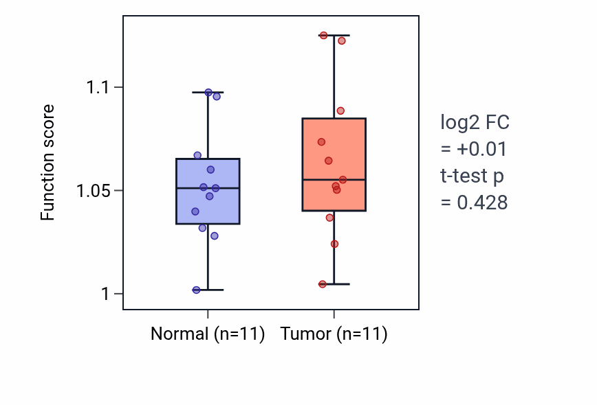 Tumor-vs-normal pathway-activity box plot for Response to glucagon in HNSC.