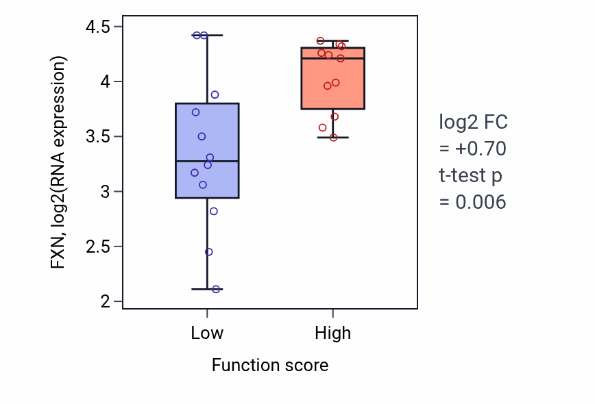 Box plot of FXN in Nucleoside bisphosphate metabolic process-low vs -high samples in OESOPHAGUS.