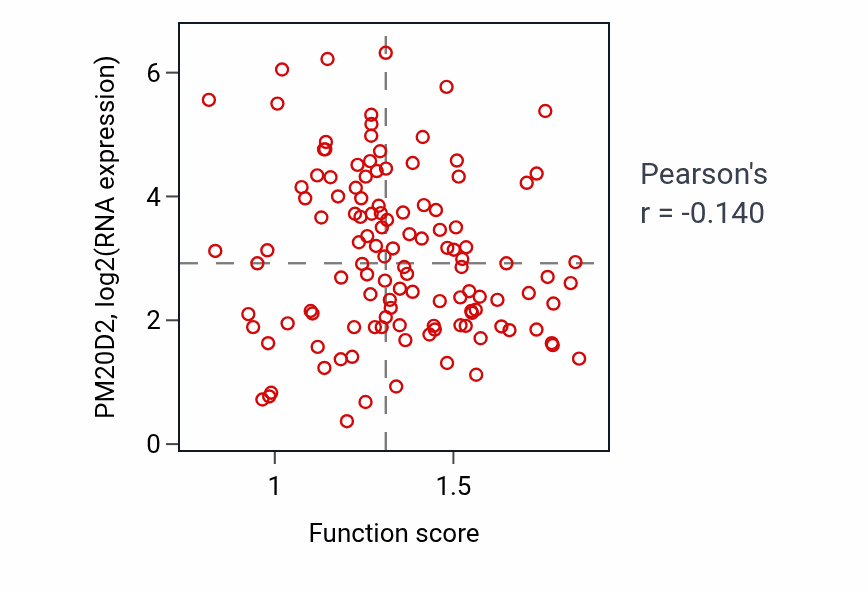 Per-sample scatter of Nucleoside bisphosphate metabolic process activity vs PM20D2 in BRCA.