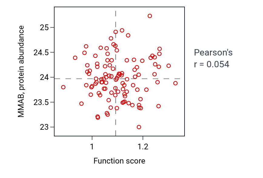 Per-sample scatter of Nucleoside bisphosphate metabolic process activity vs MMAB in PDAC.