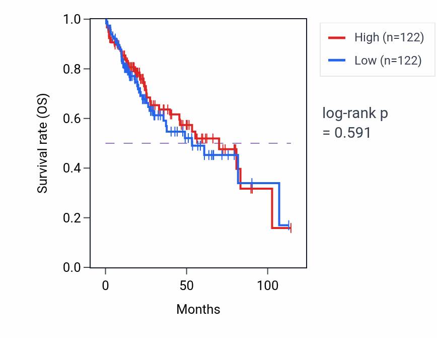Kaplan&ndash;Meier survival curve for Nucleoside bisphosphate metabolic process pathway activity in LIHC: high vs low activity groups.