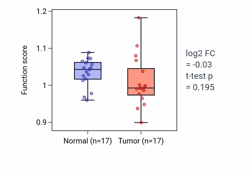 Tumor-vs-normal pathway-activity box plot for Nucleoside bisphosphate metabolic process in COAD.