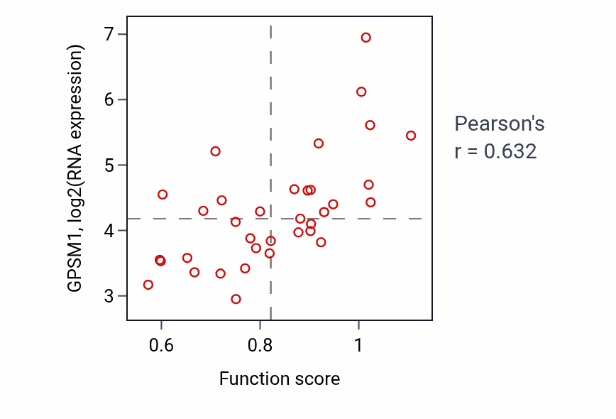 Per-sample scatter of P-body assembly activity vs GPSM1 in CNS.