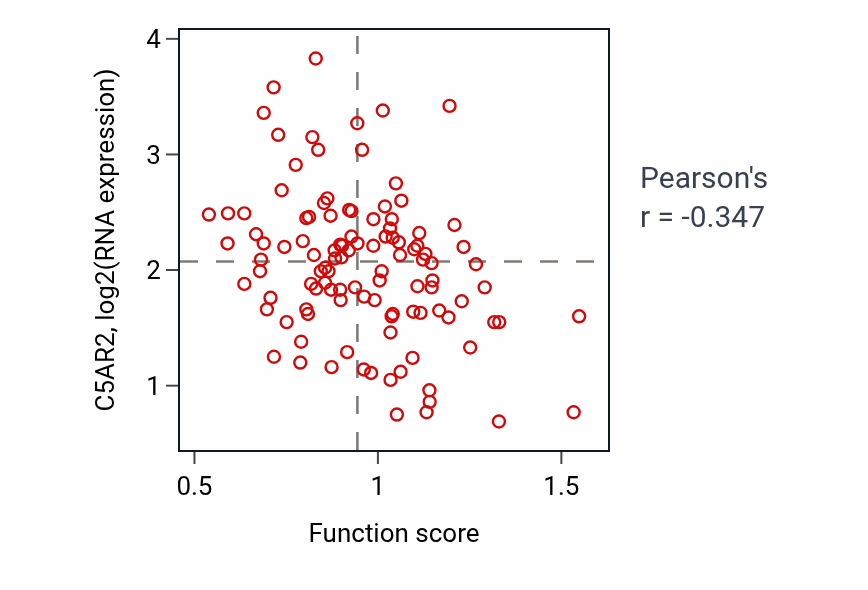 Per-sample scatter of P-body assembly activity vs C5AR2 in LUAD.
