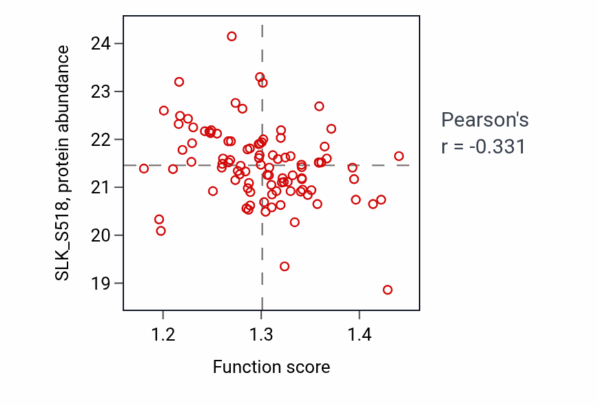 Per-sample scatter of P-body assembly activity vs SLK_S518 in LSCC.