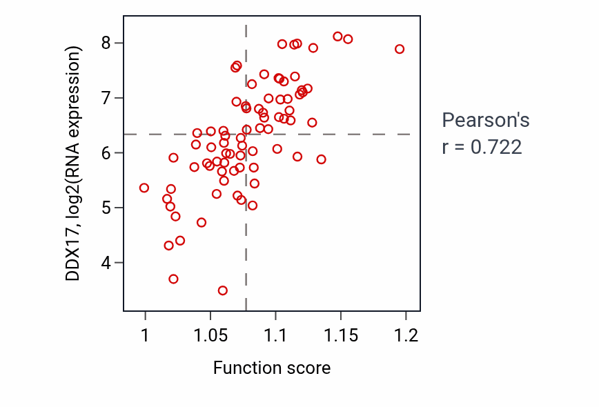 Per-sample scatter of P-body assembly activity vs DDX17 in UVM.