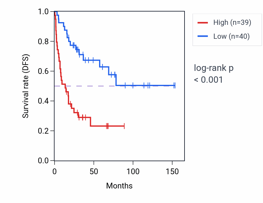 Kaplan&ndash;Meier survival curve for P-body assembly pathway activity in ACC: high vs low activity groups.