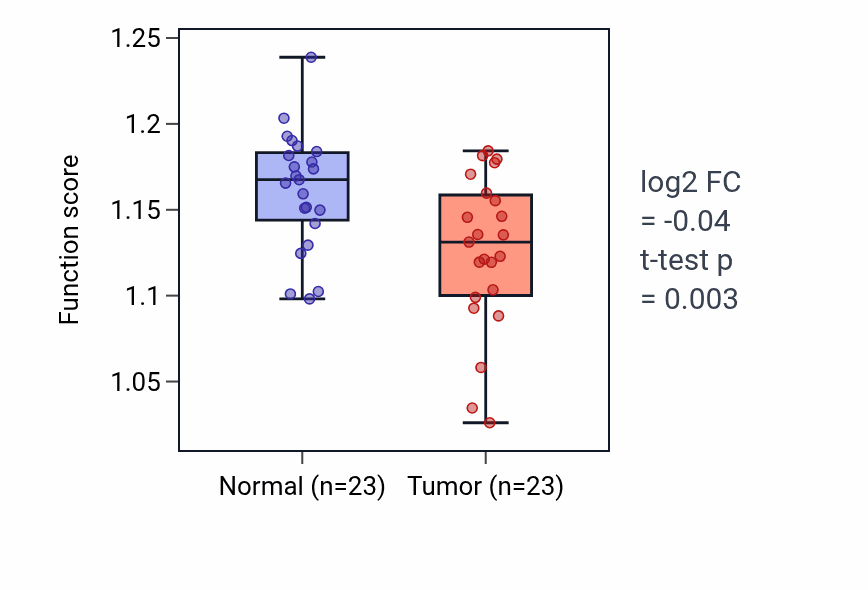 Tumor-vs-normal pathway-activity box plot for P-body assembly in THCA.