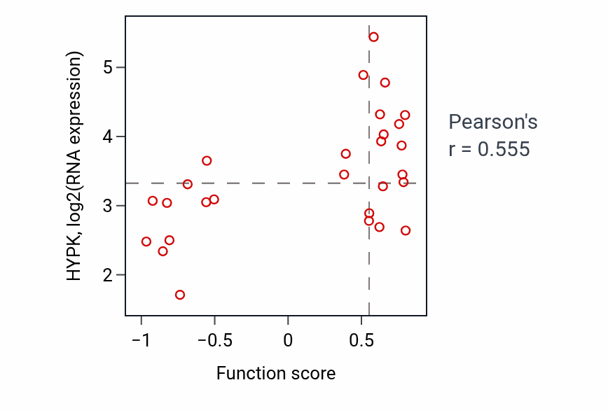 Per-sample scatter of Endosomal vesicle fusion activity vs HYPK in OESOPHAGUS.