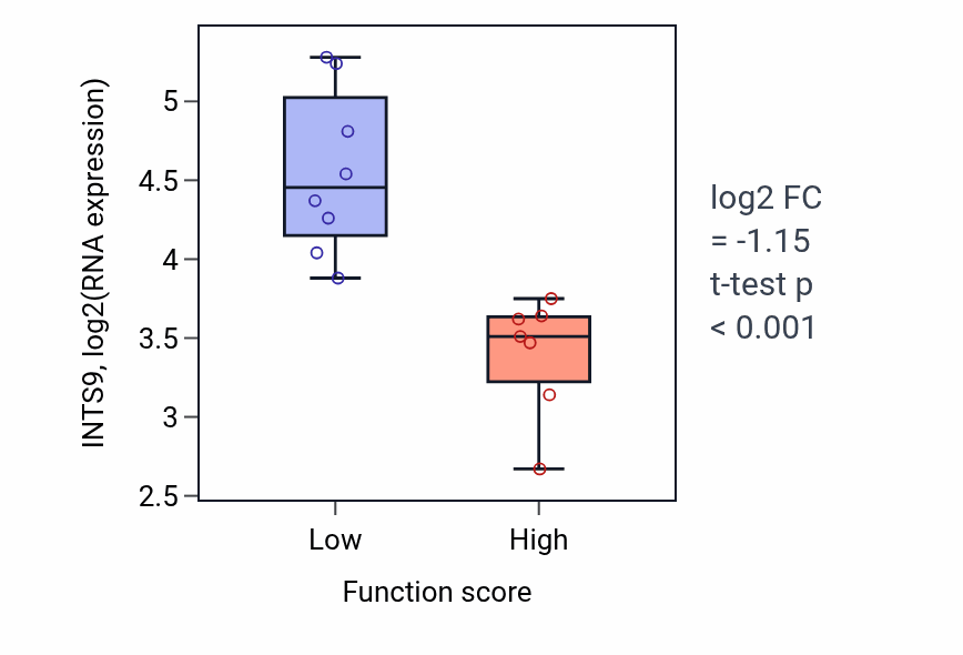 Box plot of INTS9 in Endosomal vesicle fusion-low vs -high samples in BONE.