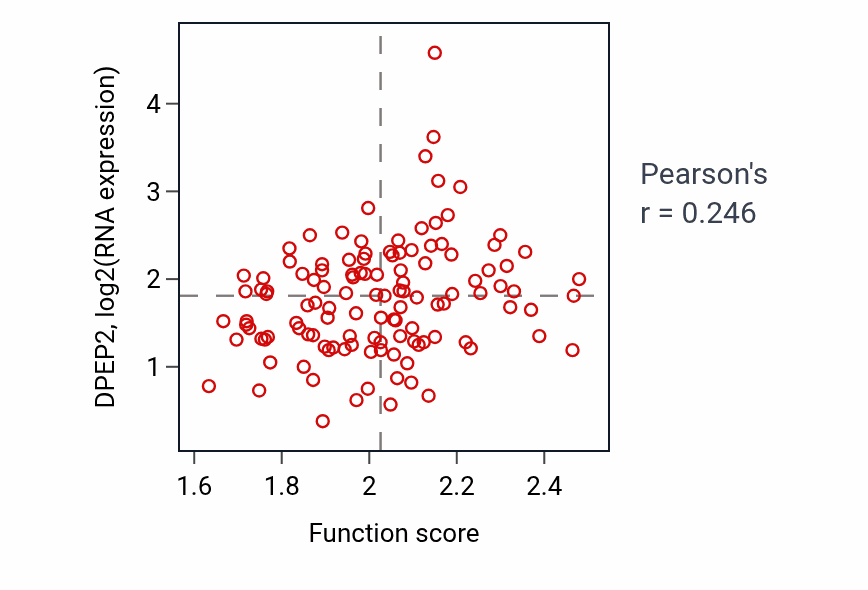 Per-sample scatter of Endosomal vesicle fusion activity vs DPEP2 in BRCA.
