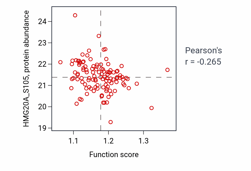 Per-sample scatter of Endosomal vesicle fusion activity vs HMG20A_S105 in BRCA.