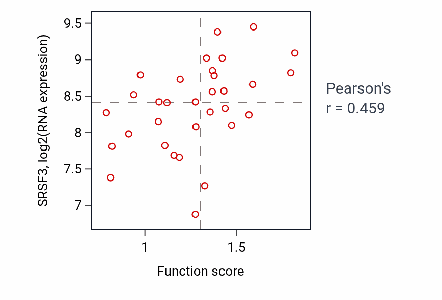 Per-sample scatter of Stress granule assembly activity vs SRSF3 in OVARY.