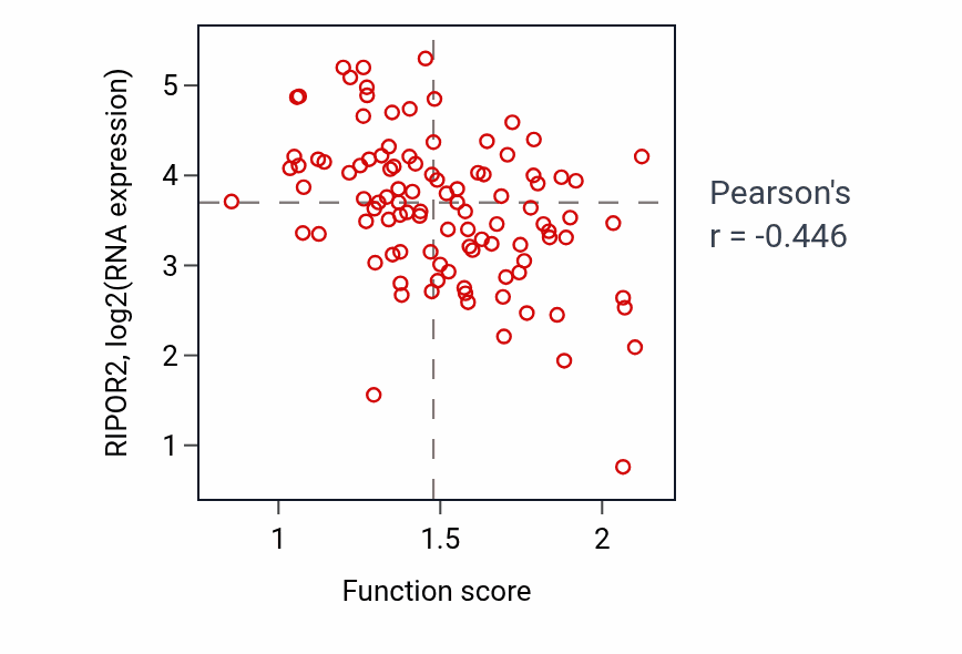 Per-sample scatter of Stress granule assembly activity vs RIPOR2 in CCRCC.