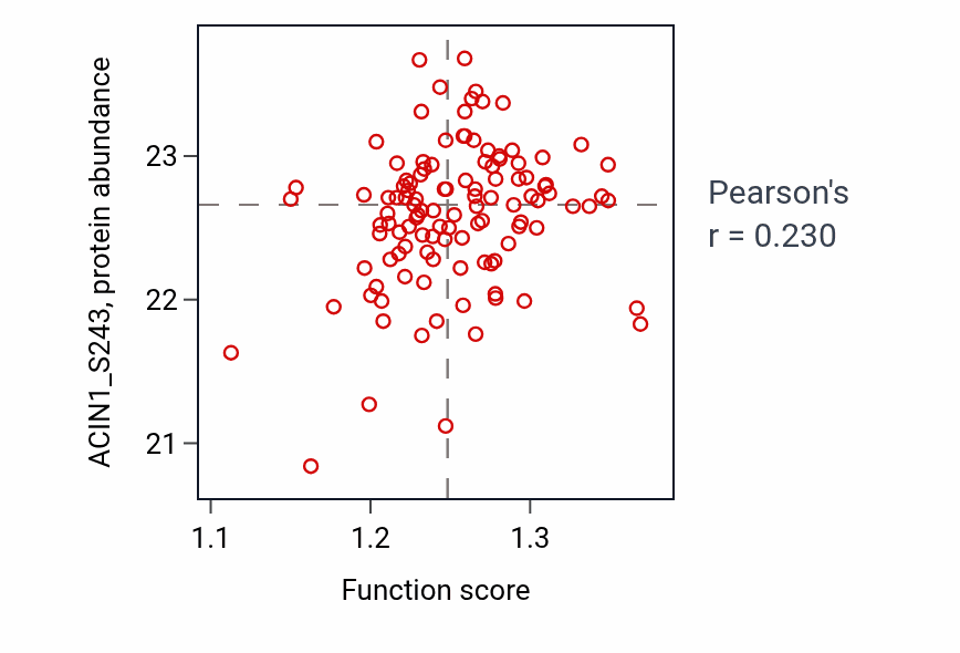 Per-sample scatter of Stress granule assembly activity vs ACIN1_S243 in BRCA.