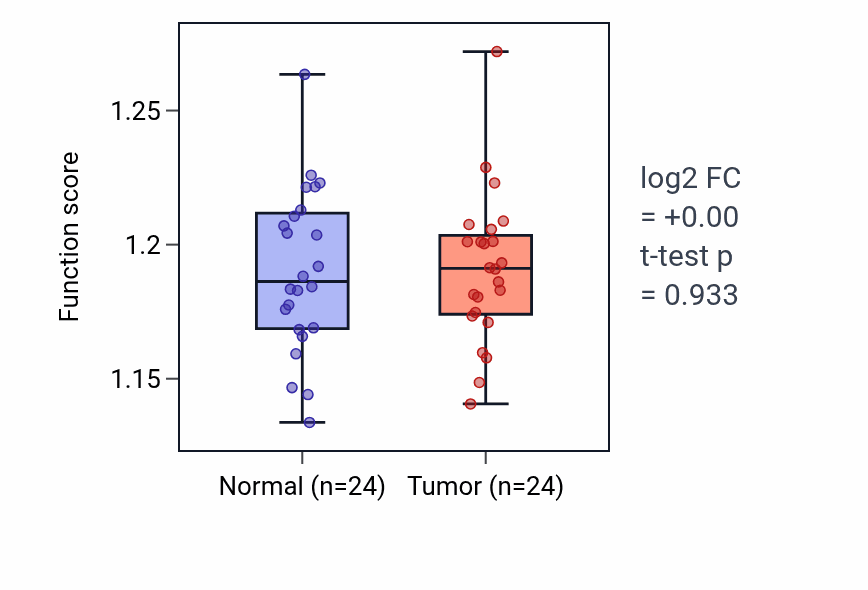 Tumor-vs-normal pathway-activity box plot for Stress granule assembly in KIRC.