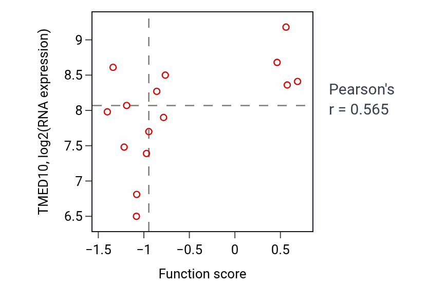 Per-sample scatter of Protein localization to Golgi apparatus activity vs TMED10 in BLOOD_Myeloma.