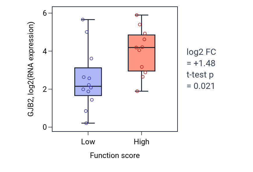 Box plot of GJB2 in Protein localization to Golgi apparatus-low vs -high samples in OESOPHAGUS.