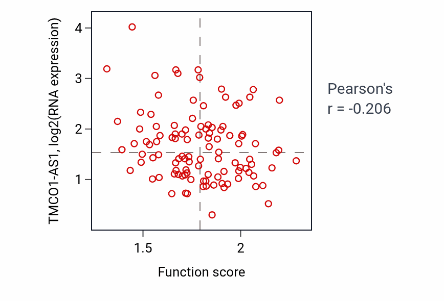 Per-sample scatter of Protein localization to Golgi apparatus activity vs TMCO1-AS1 in LSCC.