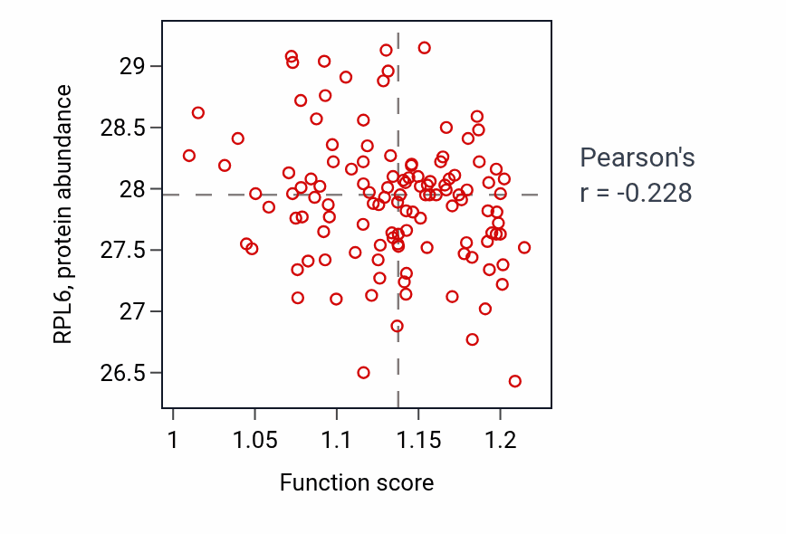 Per-sample scatter of Protein localization to Golgi apparatus activity vs RPL6 in BRCA.
