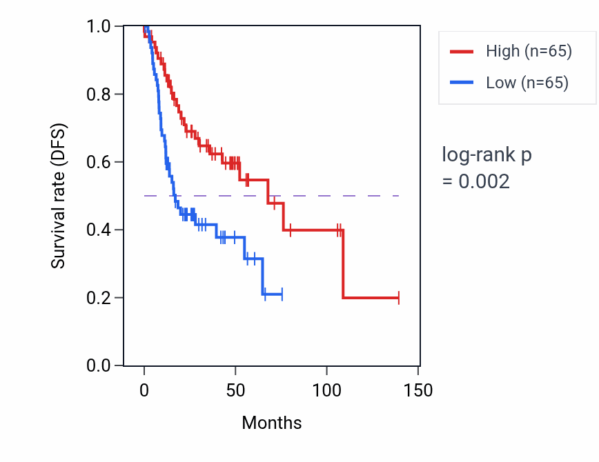 Kaplan&ndash;Meier survival curve for Protein localization to Golgi apparatus pathway activity in HNSC: high vs low activity groups.