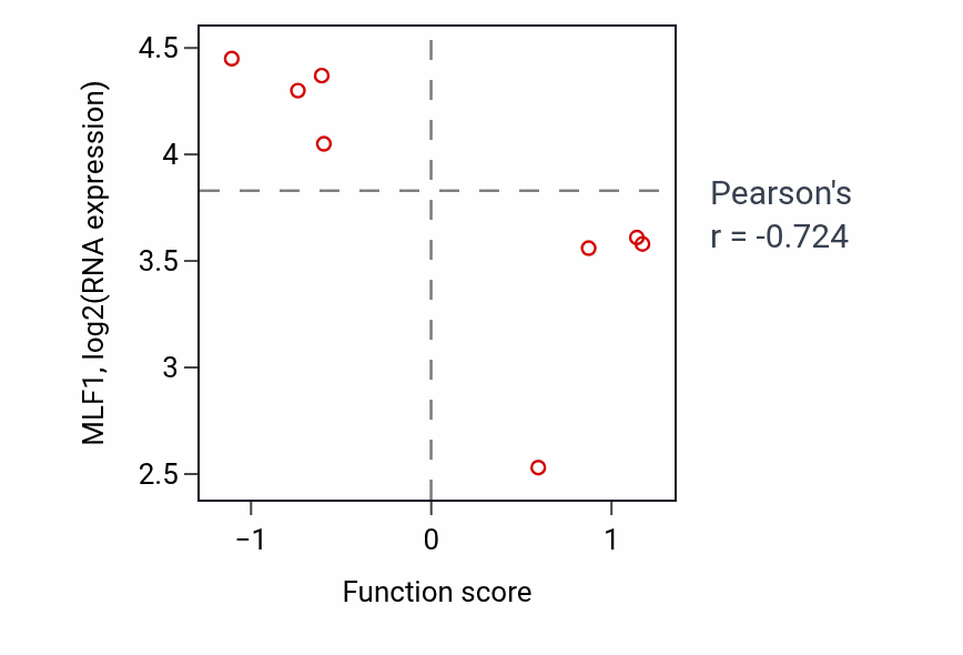 Per-sample scatter of CENP-A containing chromatin assembly activity vs MLF1 in UPPER_AERODIGESTIVE_TRACT.