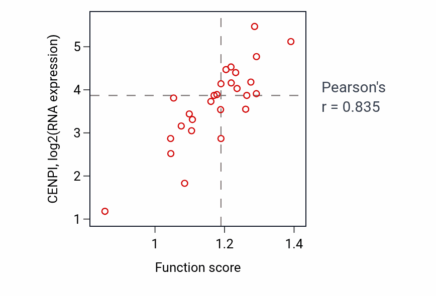 Per-sample scatter of CENP-A containing chromatin assembly activity vs CENPI in LUNG_NSCLC_LUSC.
