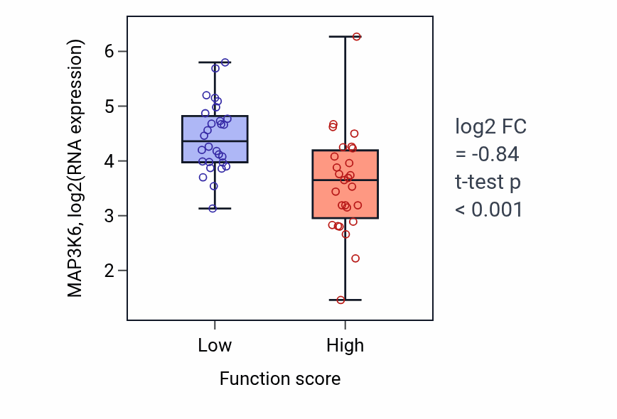 Box plot of MAP3K6 in CENP-A containing chromatin assembly-low vs -high samples in BREAST.