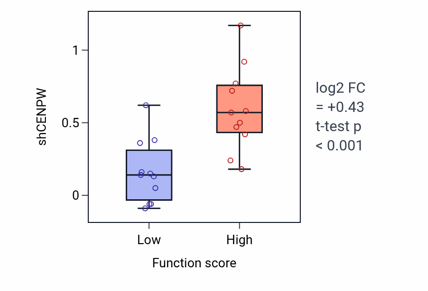 Box plot of CENPW in CENP-A containing chromatin assembly-low vs -high samples in PANCREAS.