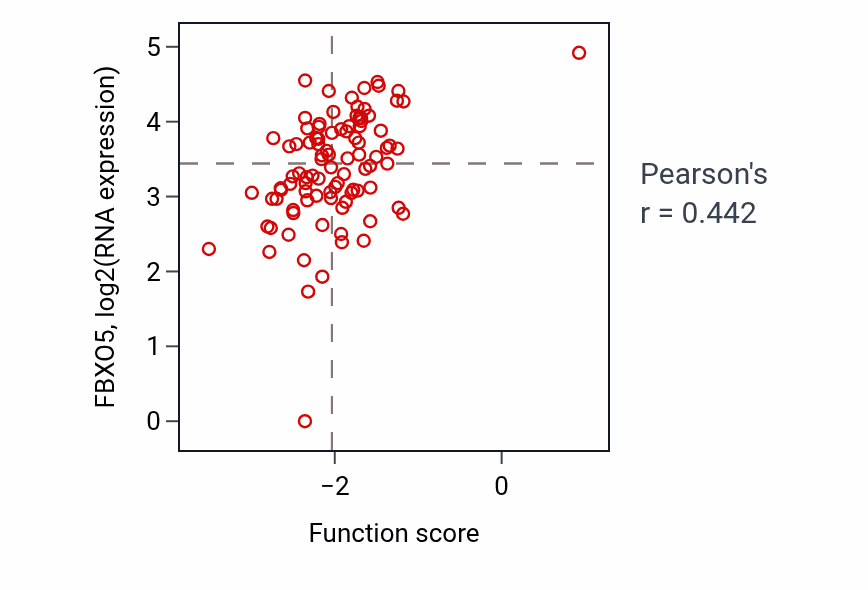 Per-sample scatter of CENP-A containing chromatin assembly activity vs FBXO5 in UCEC.