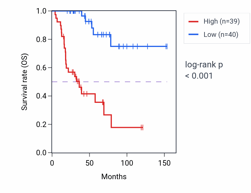 Kaplan&ndash;Meier survival curve for CENP-A containing chromatin assembly pathway activity in ACC: high vs low activity groups.
