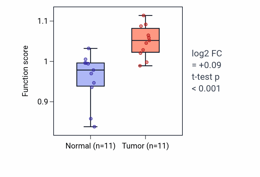 Tumor-vs-normal pathway-activity box plot for CENP-A containing chromatin assembly in HNSC.