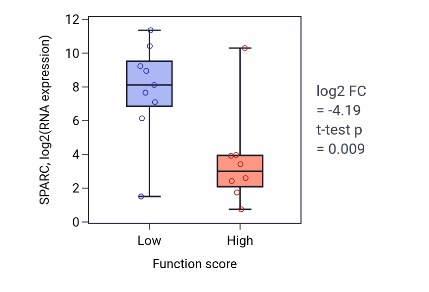 Box plot of SPARC in Establishment of sister chromatid cohesion-low vs -high samples in LIVER.