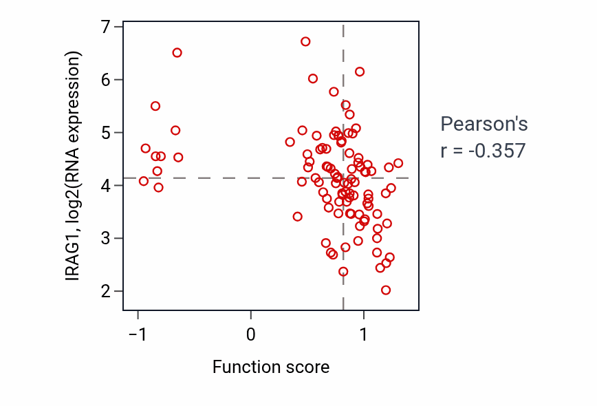 Per-sample scatter of Establishment of sister chromatid cohesion activity vs IRAG1 in GBM.