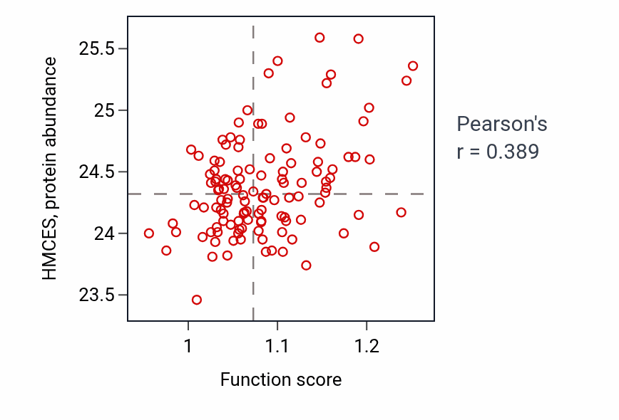 Per-sample scatter of Establishment of sister chromatid cohesion activity vs HMCES in BRCA.