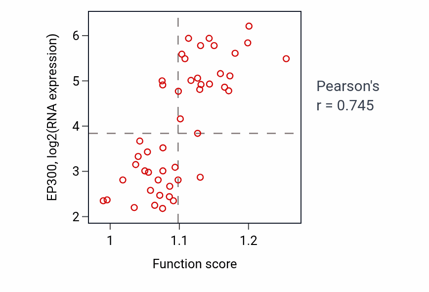 Per-sample scatter of Establishment of sister chromatid cohesion activity vs EP300 in DLBC.