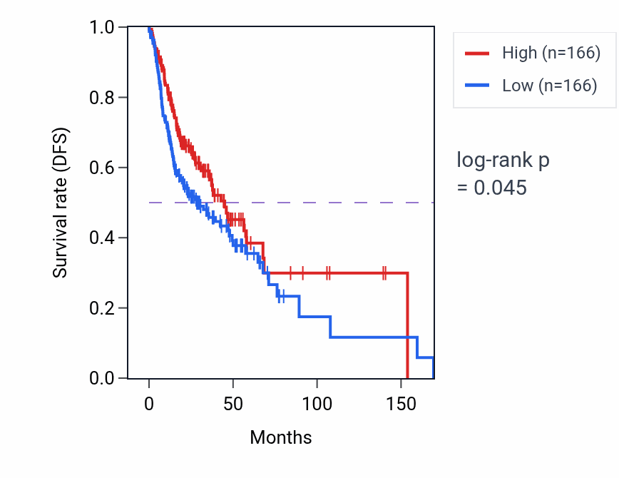 Kaplan&ndash;Meier survival curve for Establishment of sister chromatid cohesion pathway activity in HNSC: high vs low activity groups.