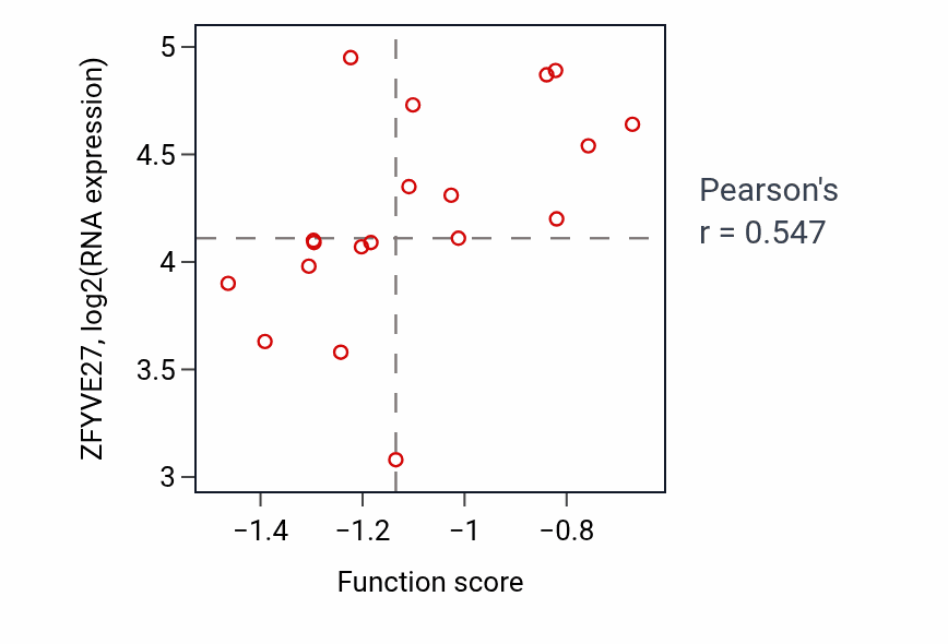 Per-sample scatter of Maintenance of sister chromatid cohesion activity vs ZFYVE27 in BLOOD_Lymphoma.