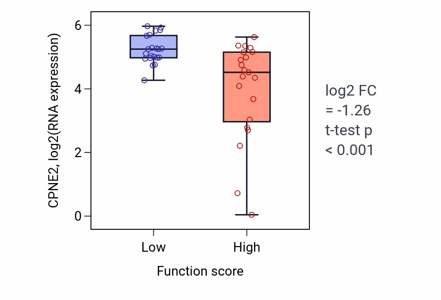 Box plot of CPNE2 in Maintenance of sister chromatid cohesion-low vs -high samples in CNS.