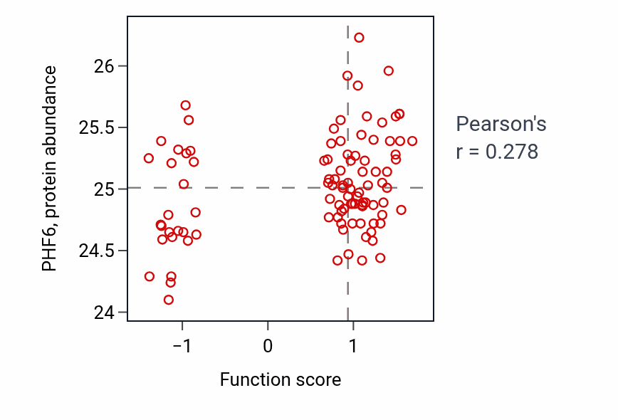 Per-sample scatter of Maintenance of sister chromatid cohesion activity vs PHF6 in GBM.