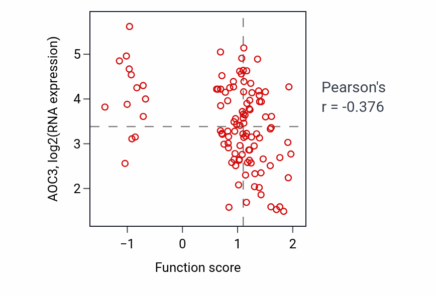 Per-sample scatter of Maintenance of sister chromatid cohesion activity vs AOC3 in LSCC.
