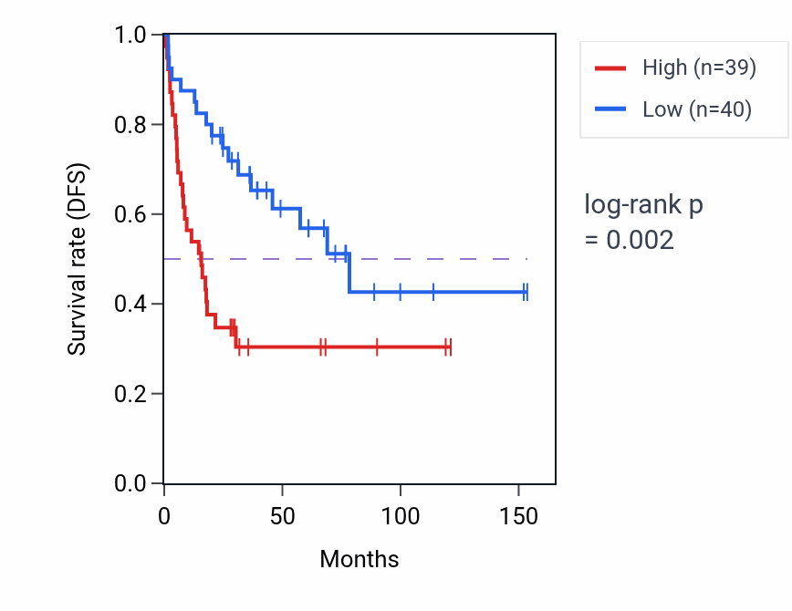 Kaplan&ndash;Meier survival curve for Maintenance of sister chromatid cohesion pathway activity in ACC: high vs low activity groups.