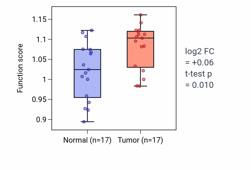 Tumor-vs-normal pathway-activity box plot for Maintenance of sister chromatid cohesion in HNSC.
