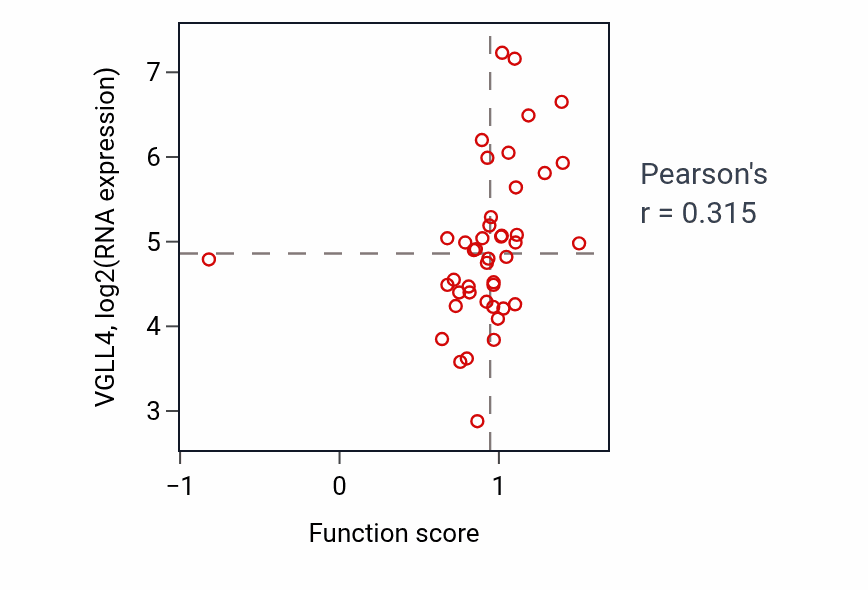 Per-sample scatter of Establishment of mitotic sister chromatid cohesion activity vs VGLL4 in BREAST.