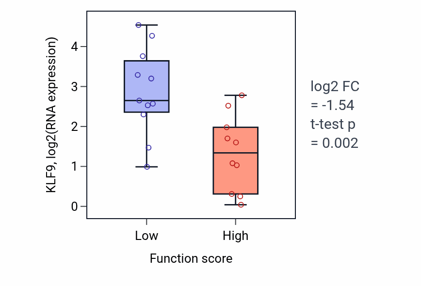 Box plot of KLF9 in Establishment of mitotic sister chromatid cohesion-low vs -high samples in SOFT_TISSUE.