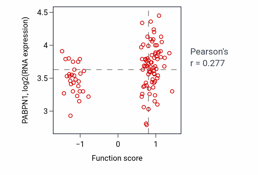 Per-sample scatter of Establishment of mitotic sister chromatid cohesion activity vs PABPN1 in PDAC.