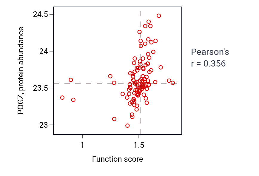 Per-sample scatter of Establishment of mitotic sister chromatid cohesion activity vs POGZ in HNSC.