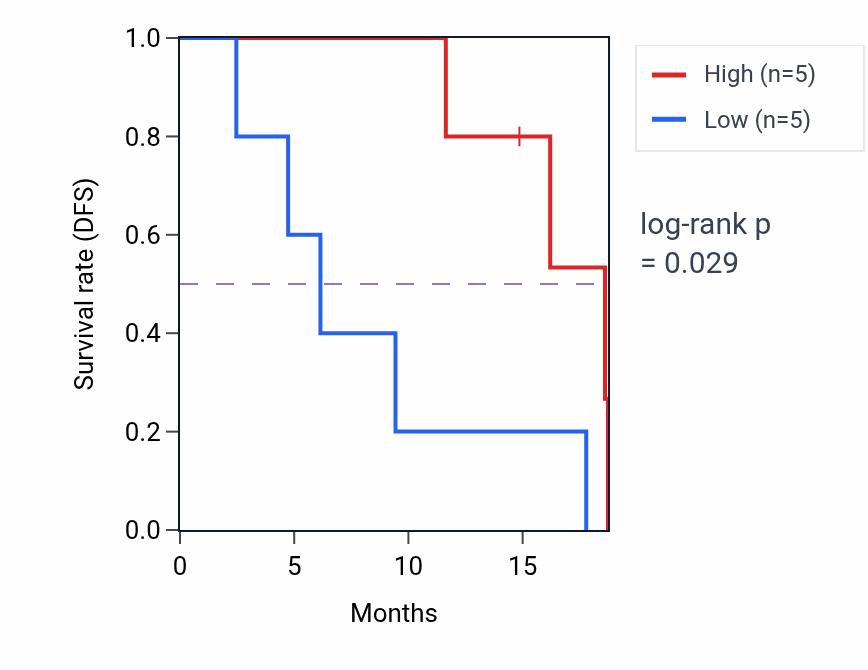 Kaplan&ndash;Meier survival curve for Establishment of mitotic sister chromatid cohesion pathway activity in UCS: high vs low activity groups.
