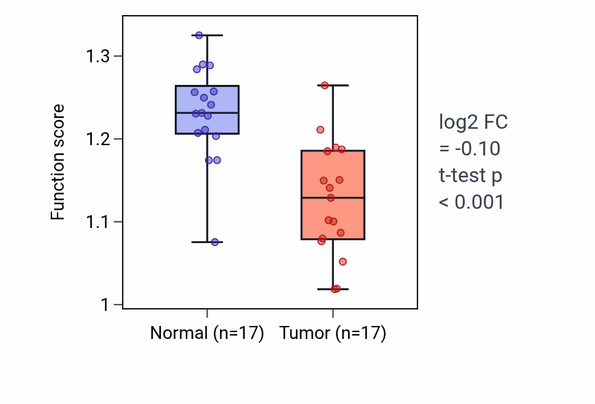 Tumor-vs-normal pathway-activity box plot for Establishment of mitotic sister chromatid cohesion in THCA.